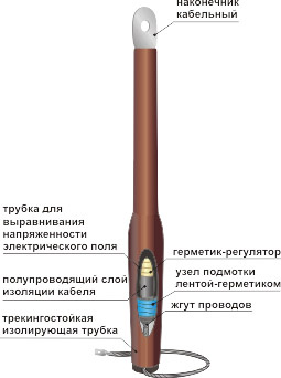 Муфта 10ПКВТОН-1х(150-240) до 10 кВ, 1 жилы фото 1